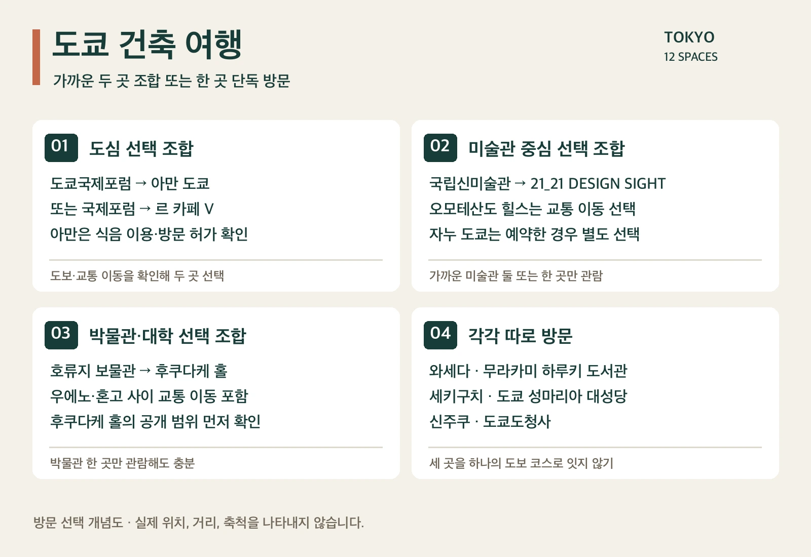 도심·미술관·박물관과 대학의 가까운 조합, 와세다·세키구치·신주쿠의 별도 방문을 나눈 도쿄 건축 선택 개념도